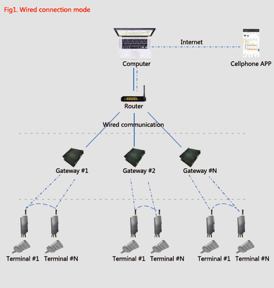 wireless connection mode