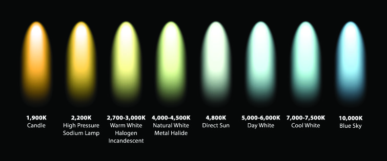 Kelvin Color temperature scale for solar LED lights ranging from 1,900K kelvin (candlelight) to 10,000K kelvin (blue sky).